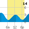 Bonneau Ferry tide chart for Wednesday, May 14, 2025