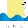 Bonneau Ferry tide chart for Saturday, May 17, 2025