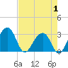 Bonneau Ferry tide chart for Thursday, May 1, 2025