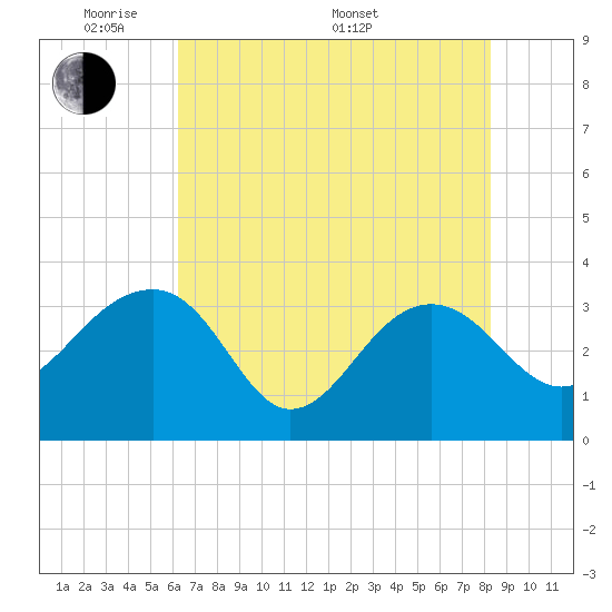 Bonneau Ferry tide chart for Tuesday, May 20, 2025
