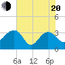 Bonneau Ferry tide chart for Tuesday, May 20, 2025