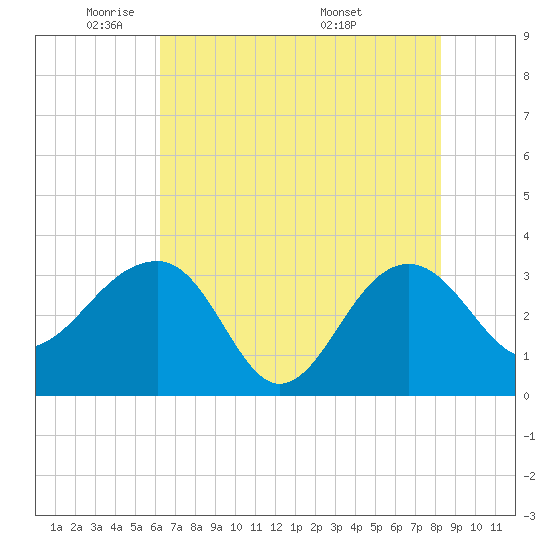 Bonneau Ferry tide chart for Wednesday, May 21, 2025