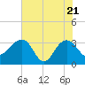 Bonneau Ferry tide chart for Wednesday, May 21, 2025