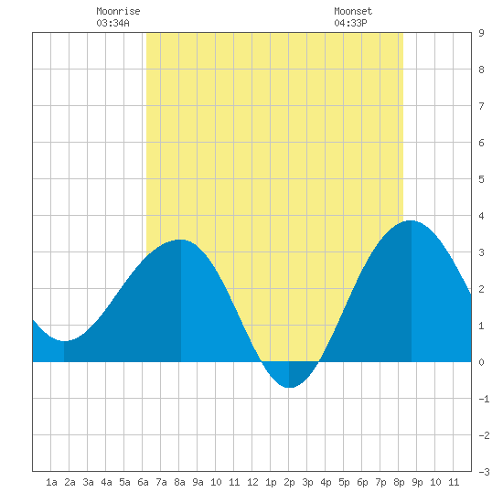 Bonneau Ferry tide chart for Friday, May 23, 2025