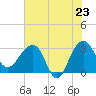 Bonneau Ferry tide chart for Friday, May 23, 2025