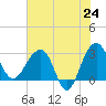 Bonneau Ferry tide chart for Saturday, May 24, 2025