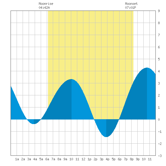 Bonneau Ferry tide chart for Sunday, May 25, 2025
