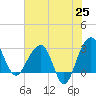 Bonneau Ferry tide chart for Sunday, May 25, 2025
