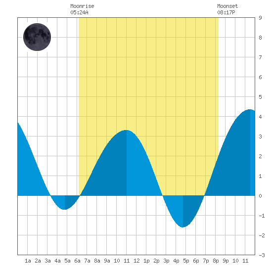 Bonneau Ferry tide chart for Monday, May 26, 2025