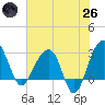 Bonneau Ferry tide chart for Monday, May 26, 2025