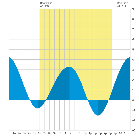 Bonneau Ferry tide chart for Tuesday, May 27, 2025