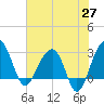 Bonneau Ferry tide chart for Tuesday, May 27, 2025
