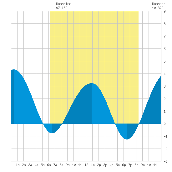 Bonneau Ferry tide chart for Wednesday, May 28, 2025