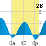 Bonneau Ferry tide chart for Wednesday, May 28, 2025