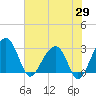 Bonneau Ferry tide chart for Thursday, May 29, 2025