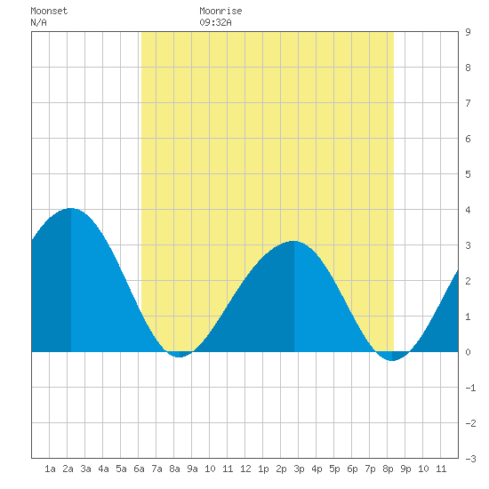 Bonneau Ferry tide chart for Friday, May 30, 2025