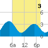 Bonneau Ferry tide chart for Saturday, May 3, 2025