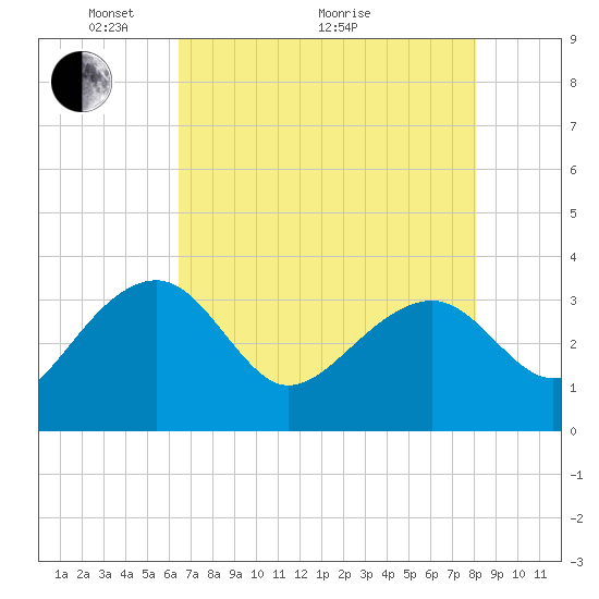 Bonneau Ferry tide chart for Sunday, May 4, 2025