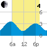 Bonneau Ferry tide chart for Sunday, May 4, 2025