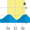 Bonneau Ferry tide chart for Tuesday, May 6, 2025