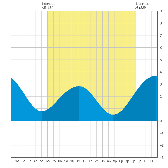 Bonneau Ferry tide chart for Tuesday, June 10, 2025