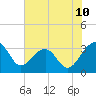Bonneau Ferry tide chart for Tuesday, June 10, 2025