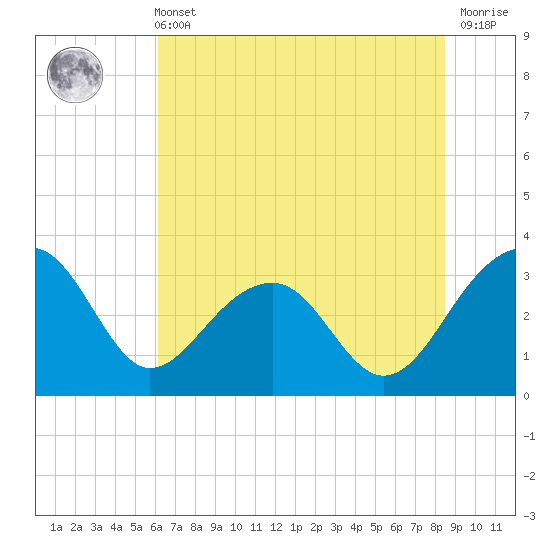 Bonneau Ferry tide chart for Wednesday, June 11, 2025