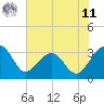 Bonneau Ferry tide chart for Wednesday, June 11, 2025