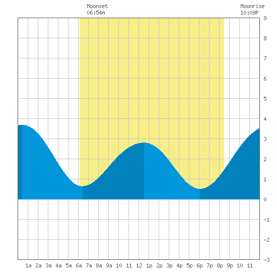 Bonneau Ferry tide chart for Thursday, June 12, 2025
