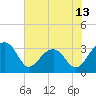 Bonneau Ferry tide chart for Friday, June 13, 2025