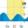 Bonneau Ferry tide chart for Monday, June 16, 2025