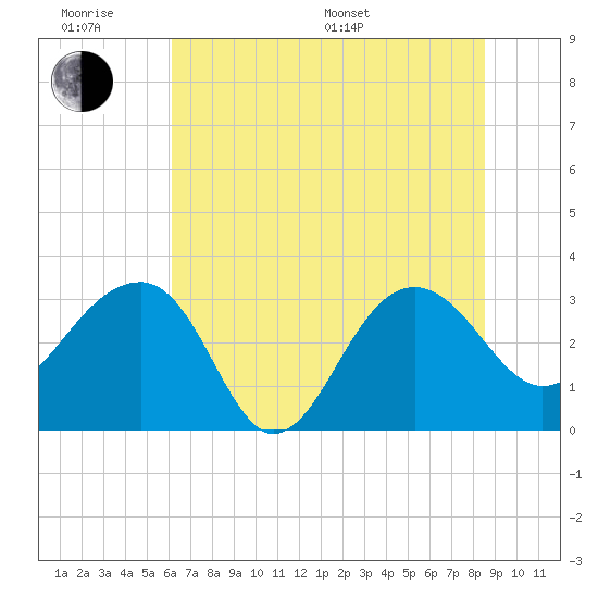 Bonneau Ferry tide chart for Wednesday, June 18, 2025