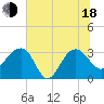 Bonneau Ferry tide chart for Wednesday, June 18, 2025
