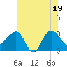 Bonneau Ferry tide chart for Thursday, June 19, 2025