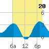 Bonneau Ferry tide chart for Friday, June 20, 2025