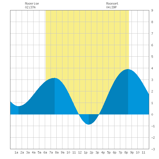 Bonneau Ferry tide chart for Saturday, June 21, 2025