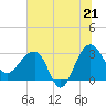 Bonneau Ferry tide chart for Saturday, June 21, 2025