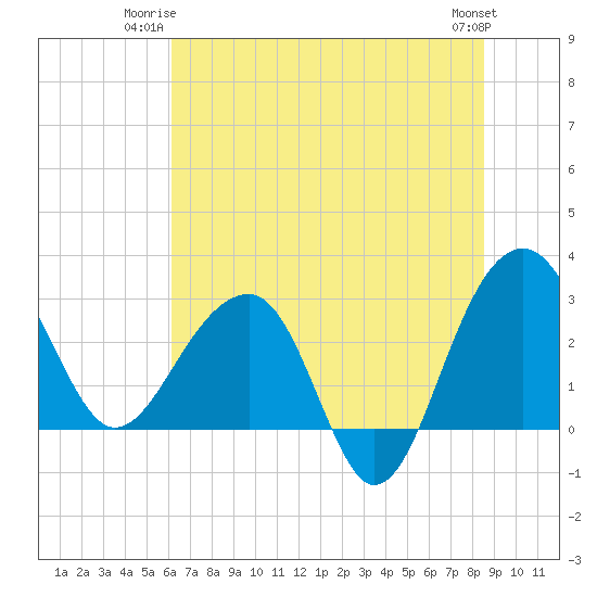 Bonneau Ferry tide chart for Monday, June 23, 2025