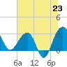 Bonneau Ferry tide chart for Monday, June 23, 2025
