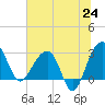 Bonneau Ferry tide chart for Tuesday, June 24, 2025