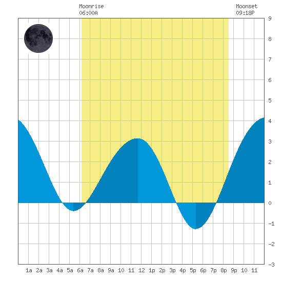 Bonneau Ferry tide chart for Wednesday, June 25, 2025