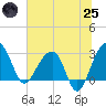 Bonneau Ferry tide chart for Wednesday, June 25, 2025