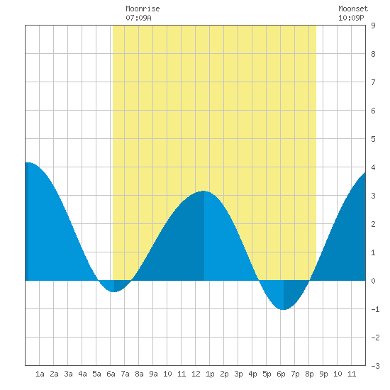 Bonneau Ferry tide chart for Thursday, June 26, 2025
