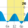 Bonneau Ferry tide chart for Thursday, June 26, 2025