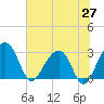 Bonneau Ferry tide chart for Friday, June 27, 2025
