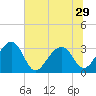 Bonneau Ferry tide chart for Sunday, June 29, 2025