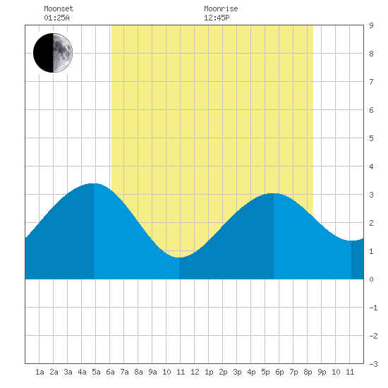 Bonneau Ferry tide chart for Monday, June 2, 2025
