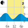 Bonneau Ferry tide chart for Monday, June 2, 2025