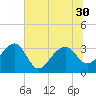 Bonneau Ferry tide chart for Monday, June 30, 2025