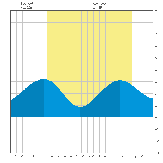 Bonneau Ferry tide chart for Tuesday, June 3, 2025